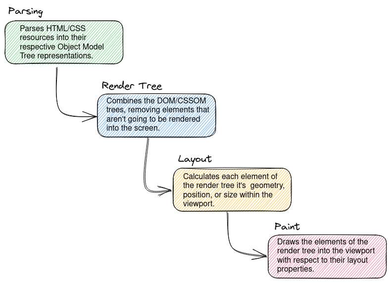 Figure 2: The Render Engine Process