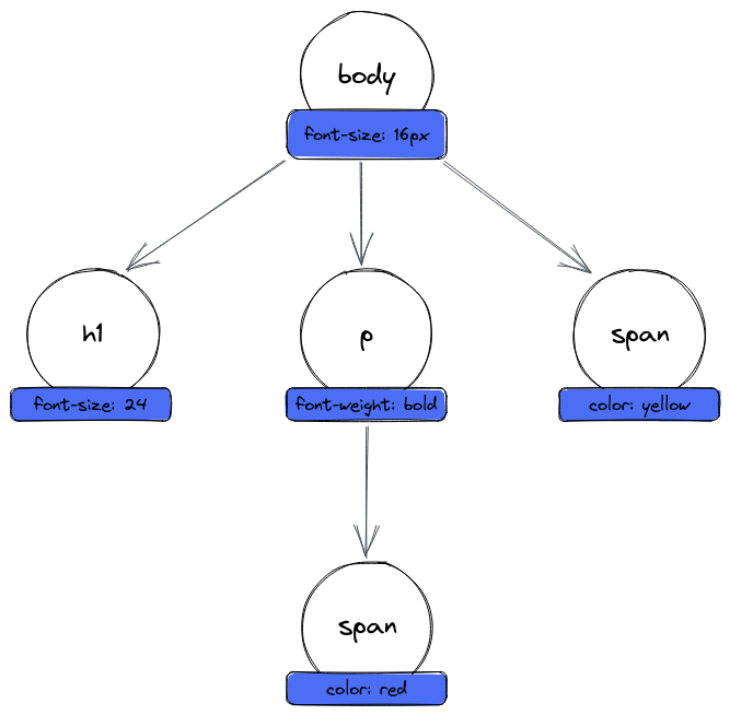 Figure 4: CSSOM Tree Example