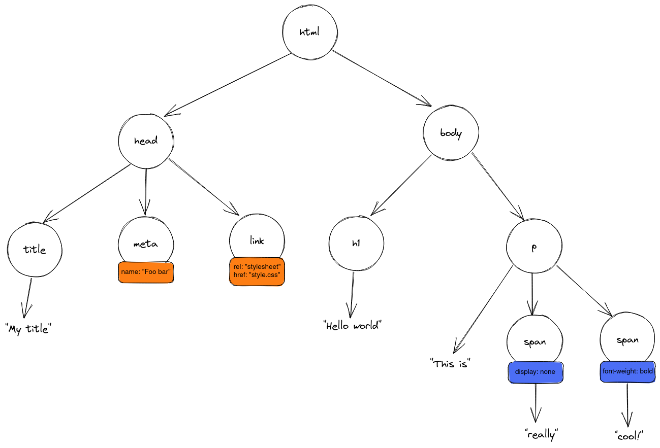 Figure 3: DOM Tree Example