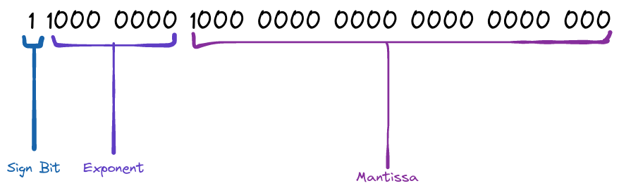 Floating Point Sections