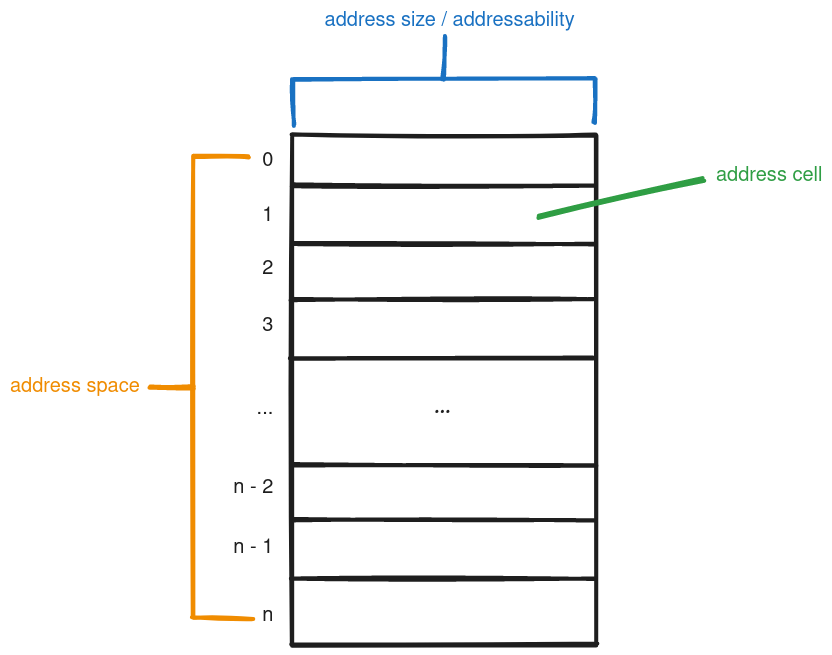 Memory Diagram