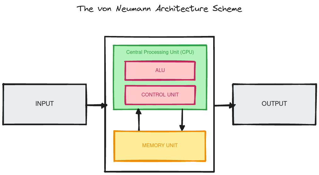 The von Neumann Architecture Scheme
