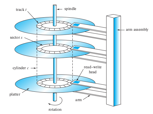 Magnetic Drive Schema, Database System Concepts (2019), A. Silberschatz, Ch. 12, p. 564
