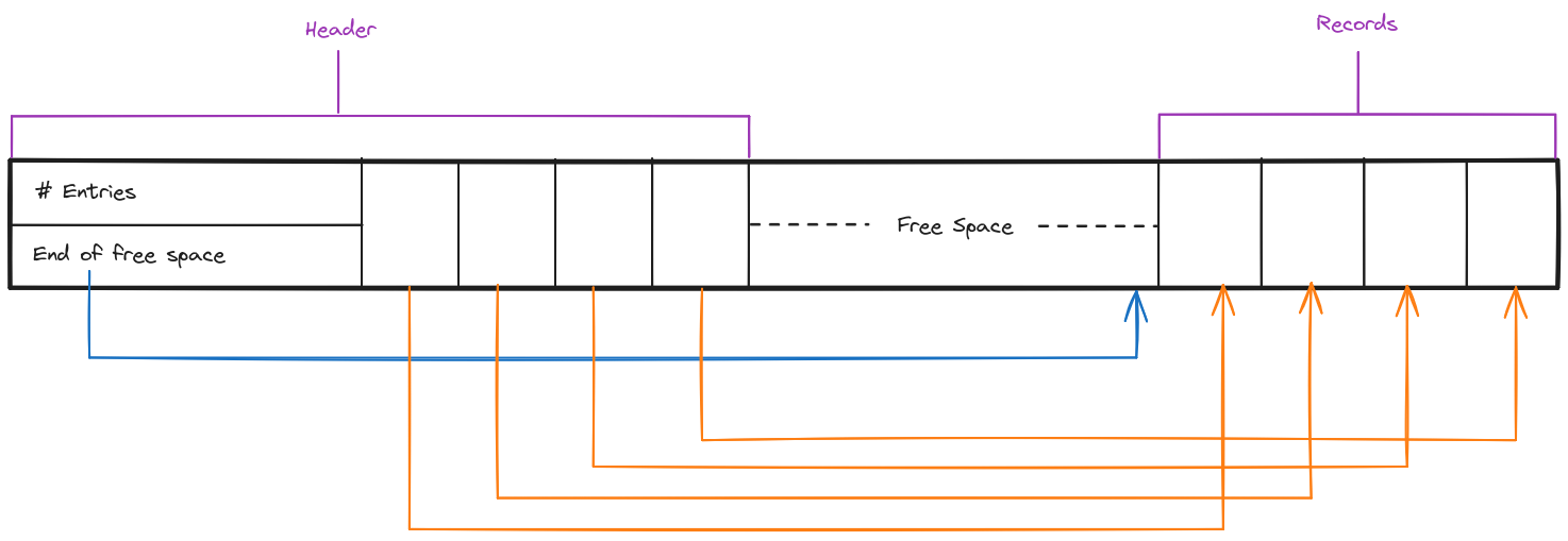 slotted-page-structure