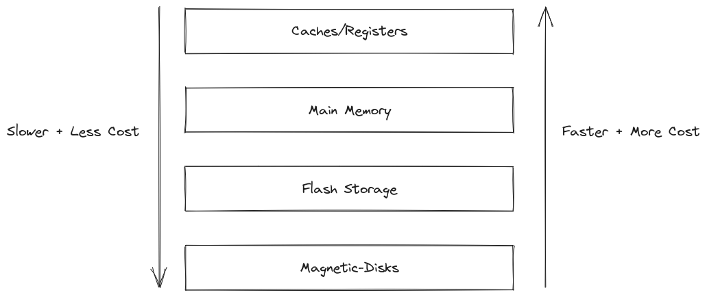 Storage Hierarchy