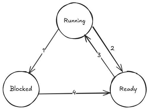 Figure 1: Process States
