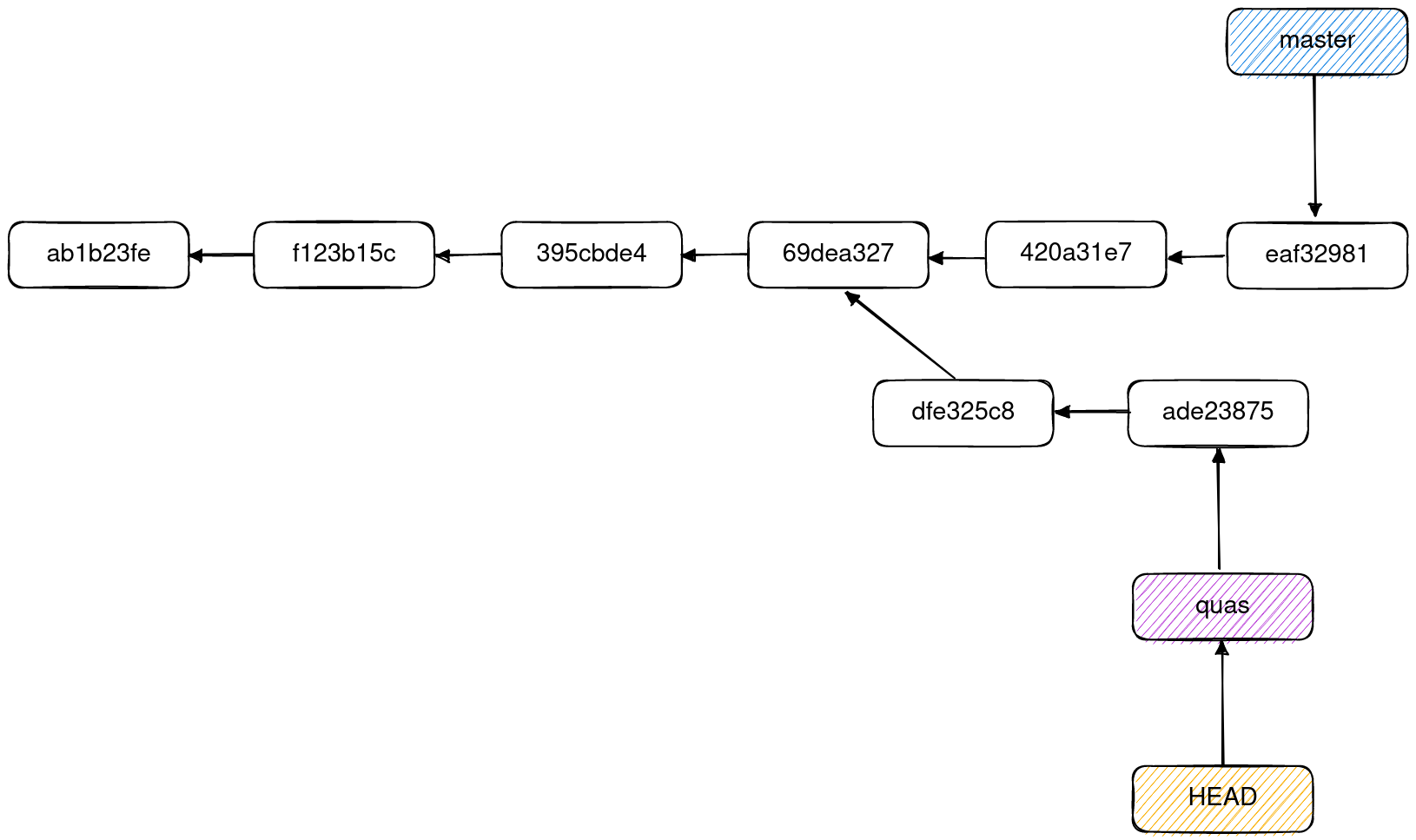 Git branch divergence