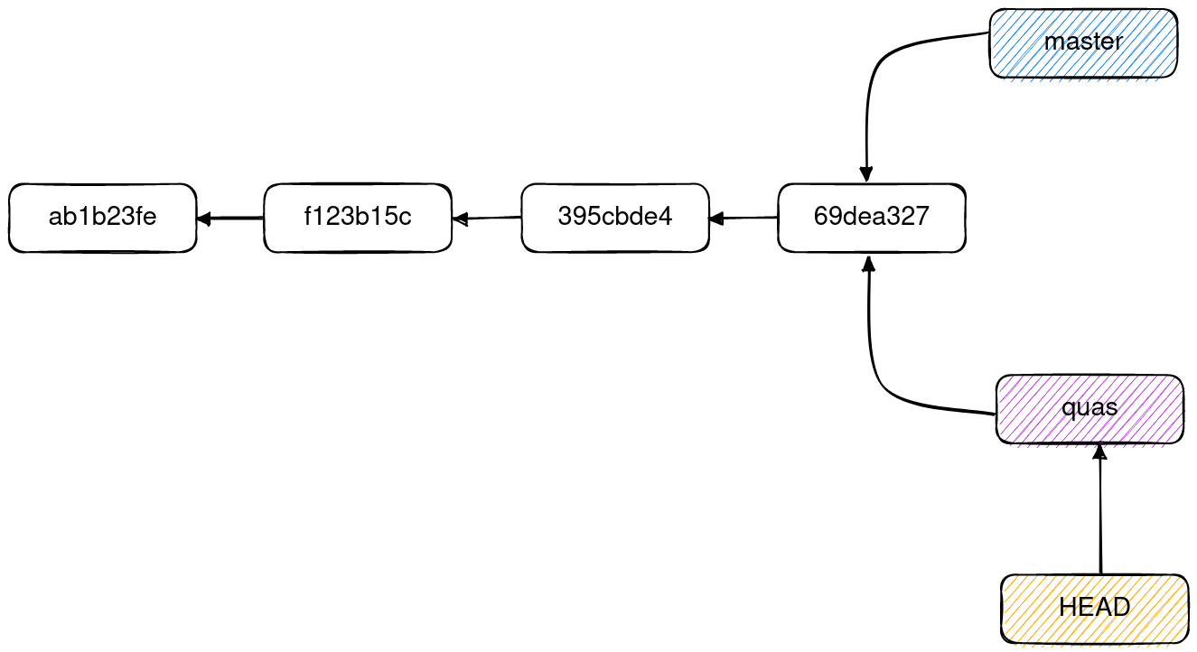 Git commit tree with new HEAD