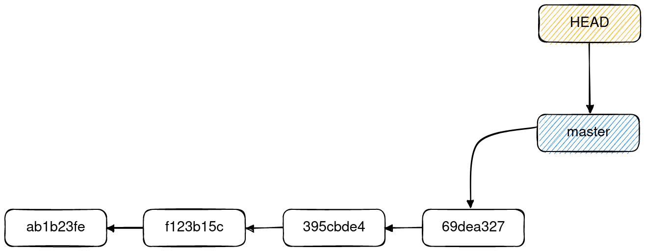 Git commit tree sample