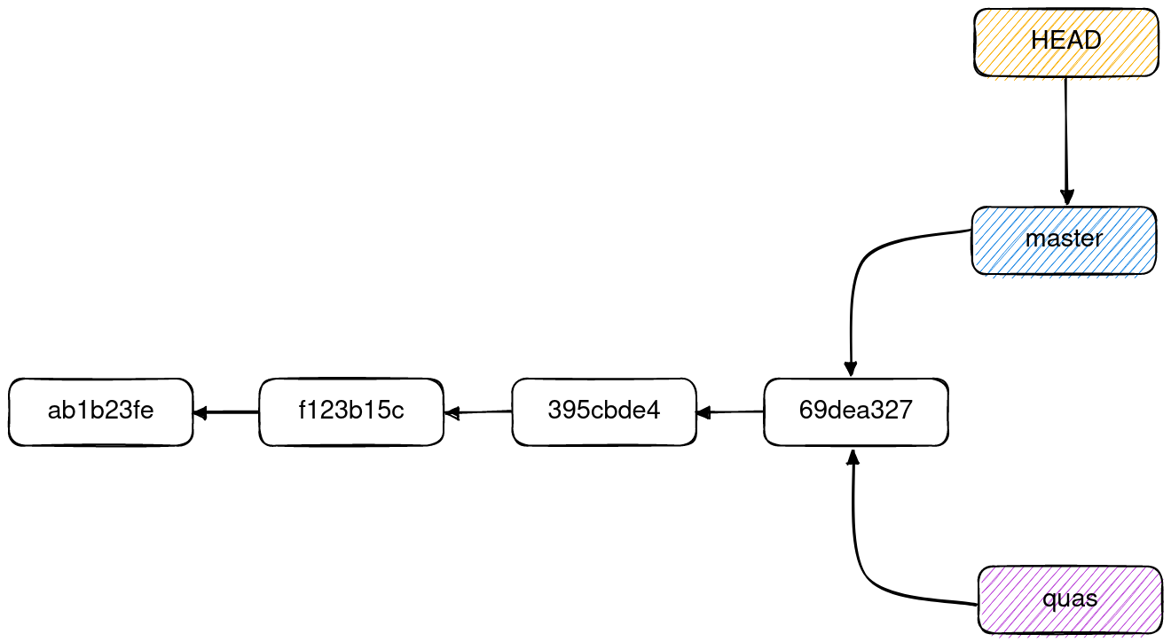 Git commit tree with new branch