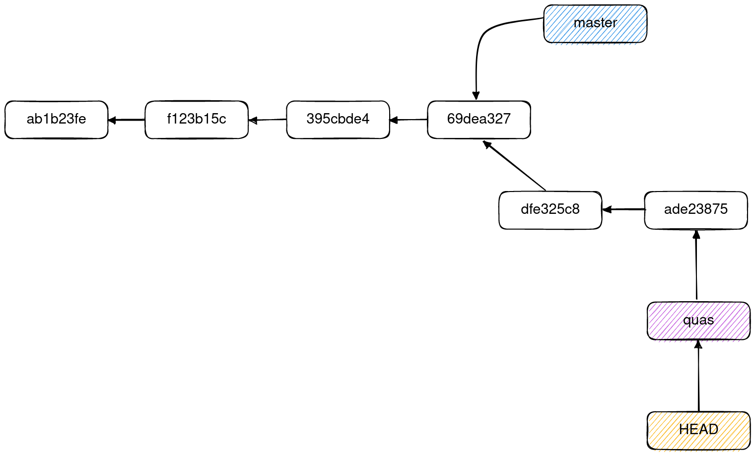 Git commit tree with new branch commits